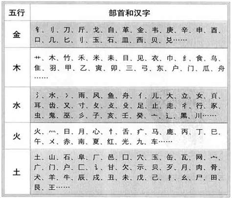 字五行屬性|「康熙字典笔画五行查询」康熙字典查汉字五行,所有五行繁体字。